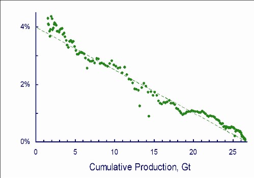 GRAPH 7 Hubbert linearization of UK coal production, using the same data as graph 3. Source: Prof Dave Rutledge, Caltech